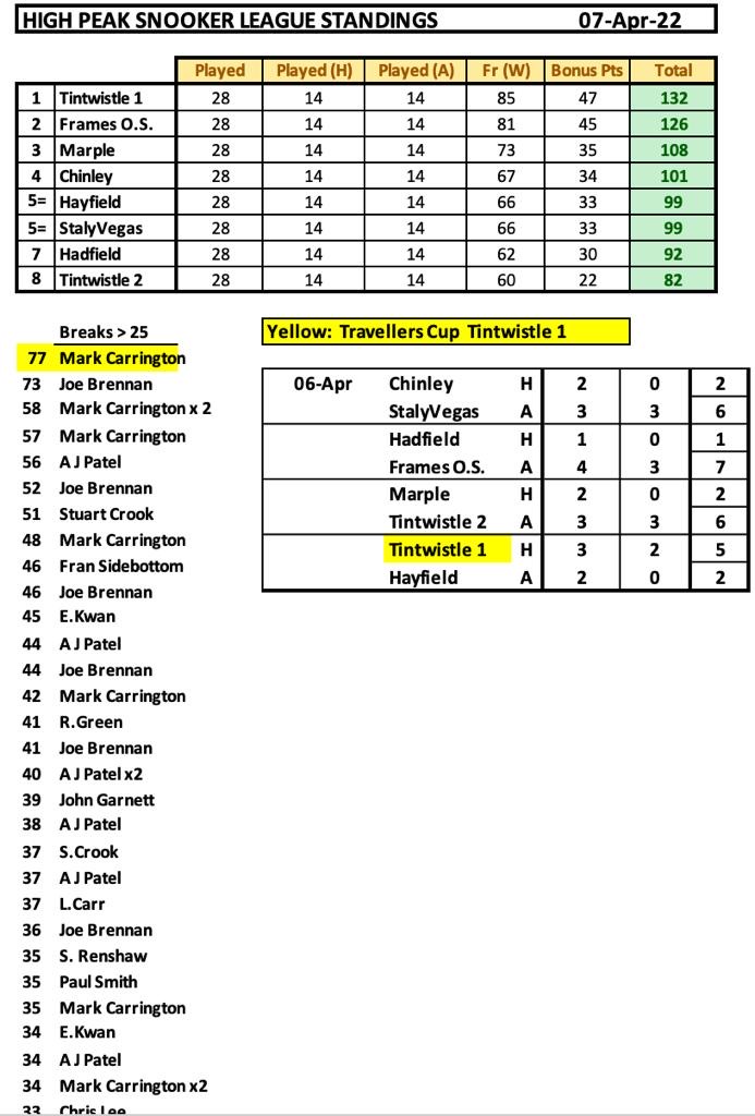 Final Standings 2021–22