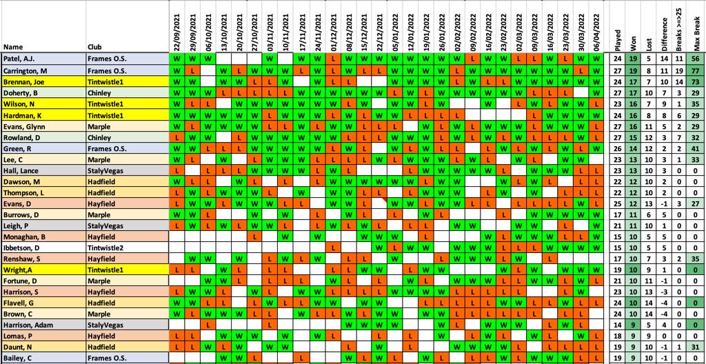Merit Table 2021–22