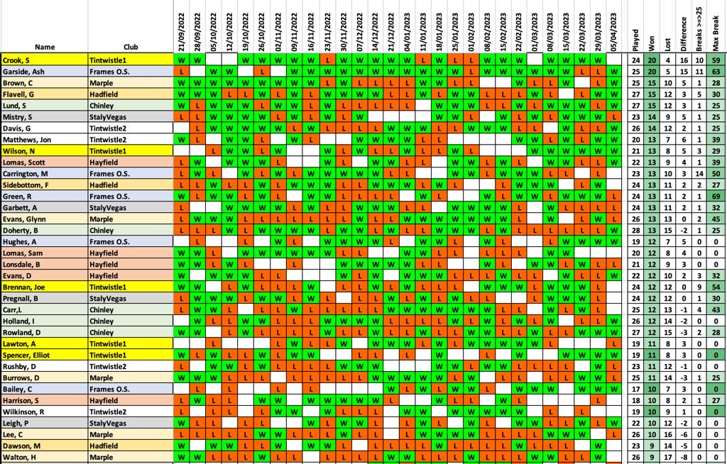 Merit Table 2022–23