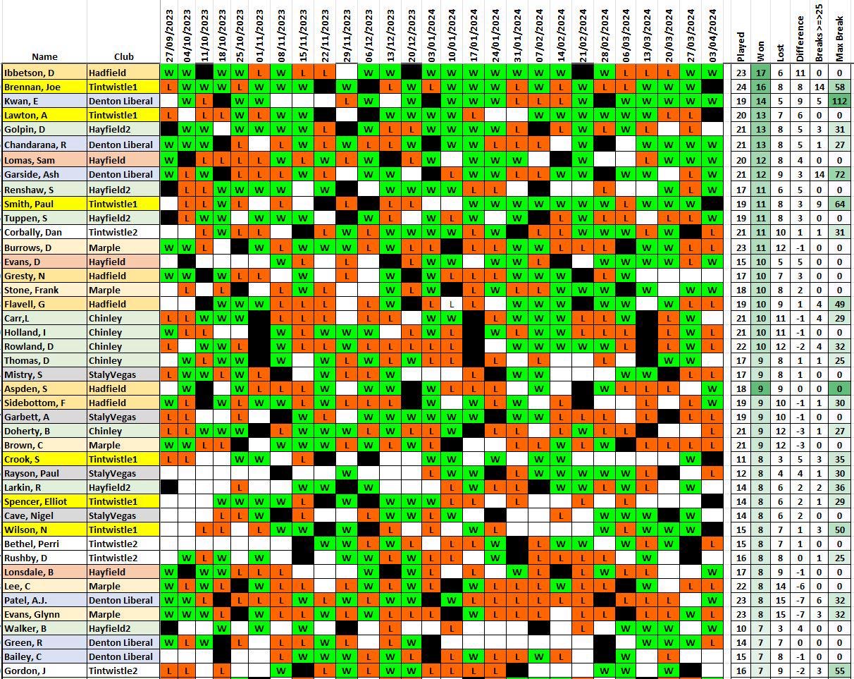Merit Table 2023–24